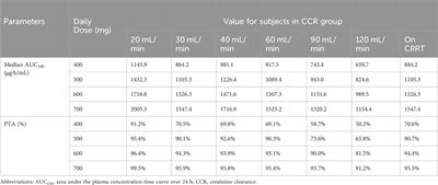 Population pharmacokinetics of intravenous daptomycin in critically ill patients: implications for selection of dosage regimens